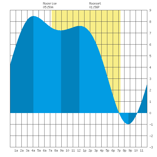 Swinomish Channel tide chart for Friday, March 17, 2023