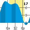 Swinomish Channel tide chart for Friday, March 17, 2023