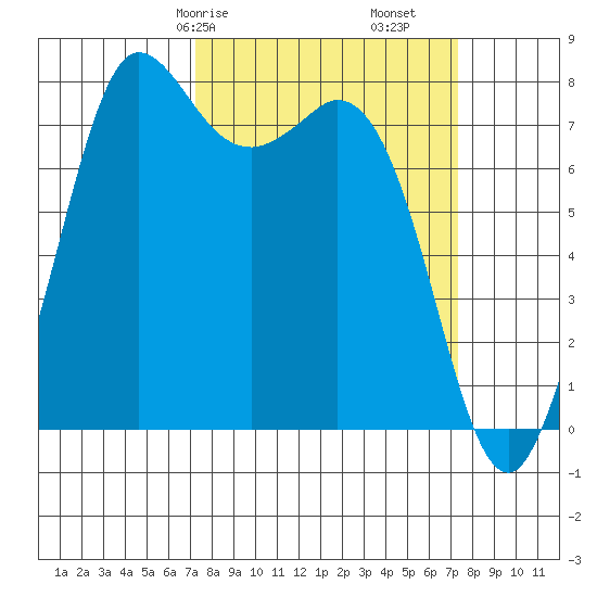 Swinomish Channel tide chart for Saturday, March 18, 2023