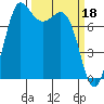 Swinomish Channel tide chart for Saturday, March 18, 2023