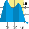 Swinomish Channel tide chart for Sunday, March 19, 2023