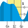 Swinomish Channel tide chart for Wednesday, March 1, 2023