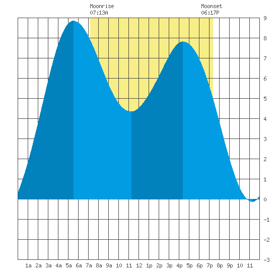 Swinomish Channel tide chart for Monday, March 20, 2023