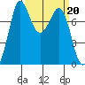 Swinomish Channel tide chart for Monday, March 20, 2023