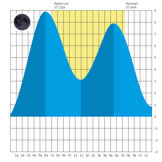 Swinomish Channel tide chart for Tuesday, March 21, 2023