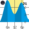 Swinomish Channel tide chart for Tuesday, March 21, 2023