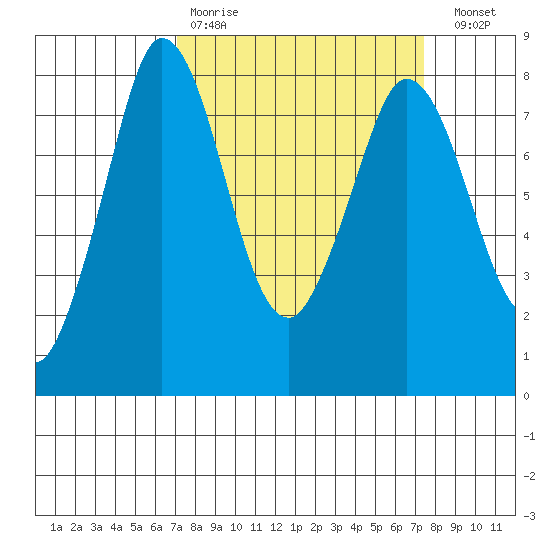 Swinomish Channel tide chart for Wednesday, March 22, 2023