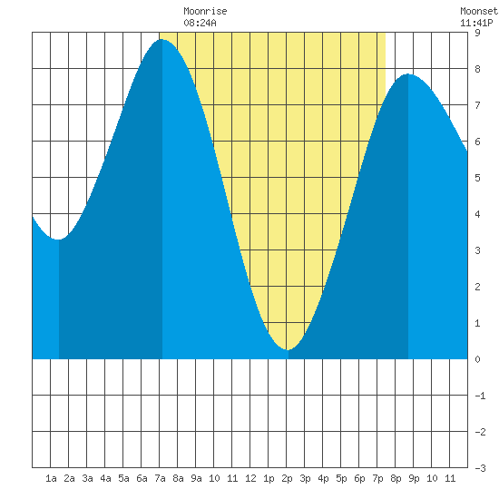 Swinomish Channel tide chart for Friday, March 24, 2023