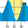 Swinomish Channel tide chart for Friday, March 24, 2023