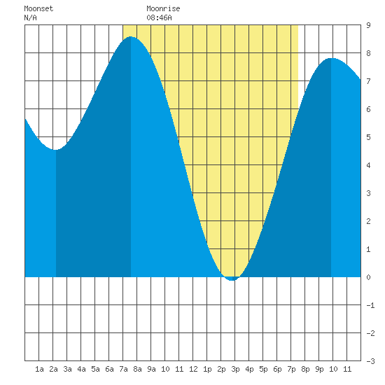 Swinomish Channel tide chart for Saturday, March 25, 2023