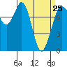 Swinomish Channel tide chart for Saturday, March 25, 2023