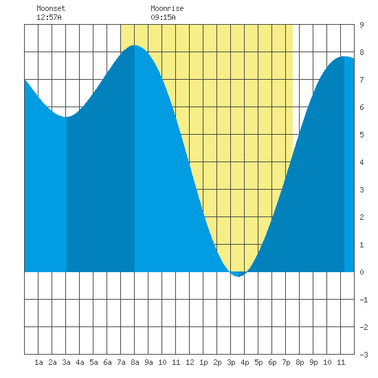 Swinomish Channel tide chart for Sunday, March 26, 2023