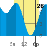 Swinomish Channel tide chart for Sunday, March 26, 2023