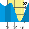 Swinomish Channel tide chart for Monday, March 27, 2023