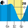 Swinomish Channel tide chart for Tuesday, March 28, 2023