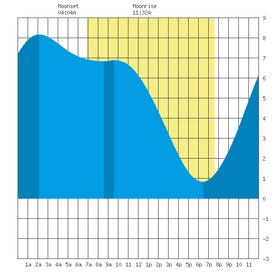 Swinomish Channel tide chart for Wednesday, March 29, 2023
