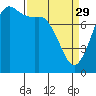 Swinomish Channel tide chart for Wednesday, March 29, 2023