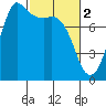 Swinomish Channel tide chart for Thursday, March 2, 2023