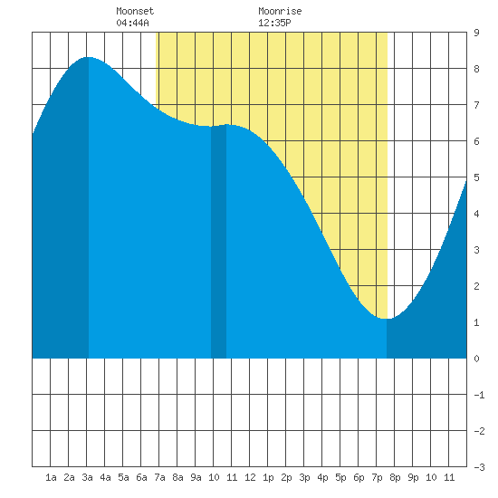 Swinomish Channel tide chart for Thursday, March 30, 2023