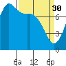 Swinomish Channel tide chart for Thursday, March 30, 2023