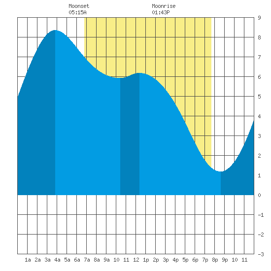 Swinomish Channel tide chart for Friday, March 31, 2023
