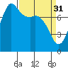 Swinomish Channel tide chart for Friday, March 31, 2023