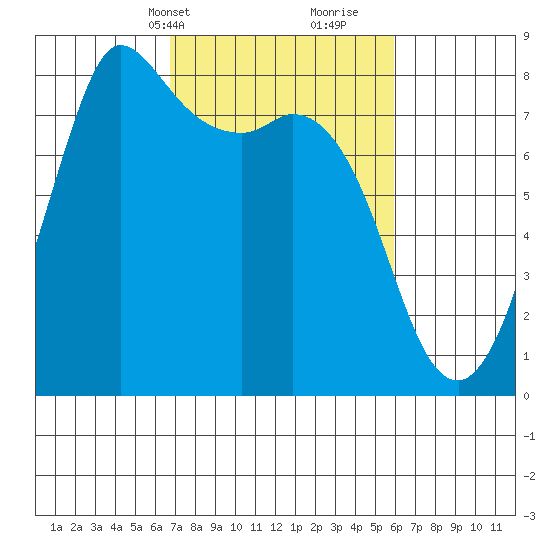 Swinomish Channel tide chart for Friday, March 3, 2023