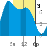 Swinomish Channel tide chart for Friday, March 3, 2023