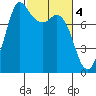 Swinomish Channel tide chart for Saturday, March 4, 2023