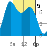 Swinomish Channel tide chart for Sunday, March 5, 2023