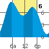 Swinomish Channel tide chart for Monday, March 6, 2023