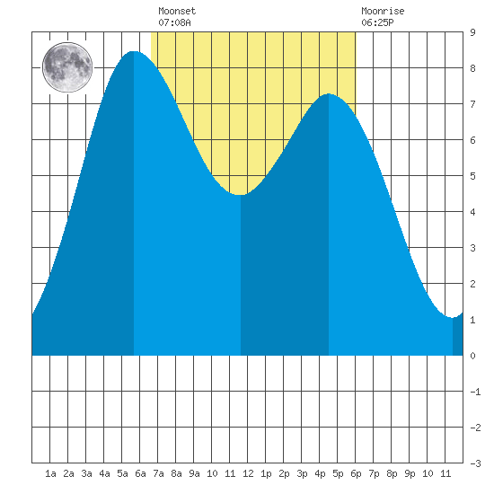 Swinomish Channel tide chart for Tuesday, March 7, 2023