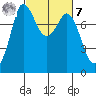 Swinomish Channel tide chart for Tuesday, March 7, 2023