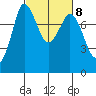 Swinomish Channel tide chart for Wednesday, March 8, 2023