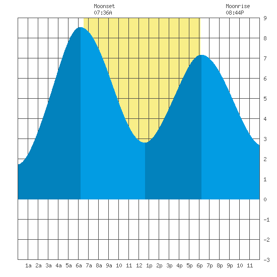 Swinomish Channel tide chart for Thursday, March 9, 2023