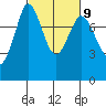 Swinomish Channel tide chart for Thursday, March 9, 2023