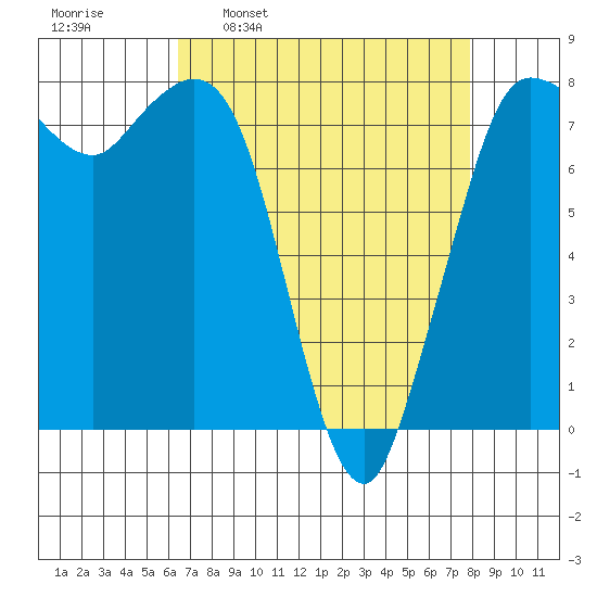 Swinomish Channel tide chart for Monday, April 10, 2023