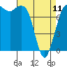 Swinomish Channel tide chart for Tuesday, April 11, 2023