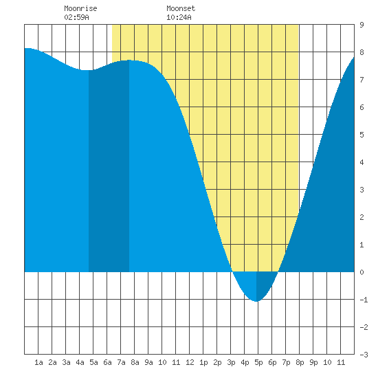 Swinomish Channel tide chart for Wednesday, April 12, 2023