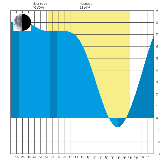 Swinomish Channel tide chart for Thursday, April 13, 2023