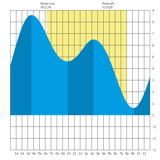 Swinomish Channel tide chart for Sunday, April 16, 2023