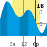 Swinomish Channel tide chart for Sunday, April 16, 2023