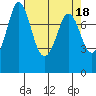 Swinomish Channel tide chart for Tuesday, April 18, 2023