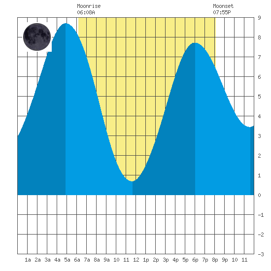 Swinomish Channel tide chart for Wednesday, April 19, 2023