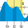 Swinomish Channel tide chart for Saturday, April 1, 2023