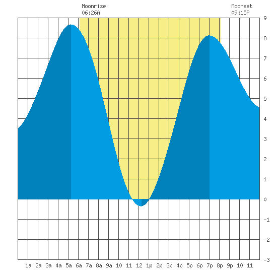 Swinomish Channel tide chart for Thursday, April 20, 2023