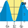 Swinomish Channel tide chart for Thursday, April 20, 2023