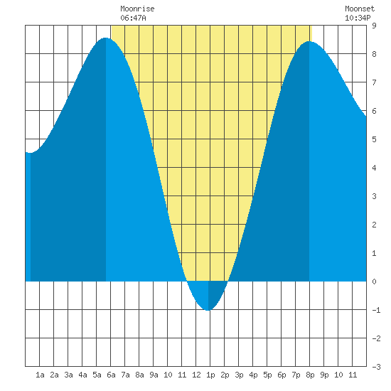 Swinomish Channel tide chart for Friday, April 21, 2023