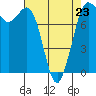 Swinomish Channel tide chart for Sunday, April 23, 2023