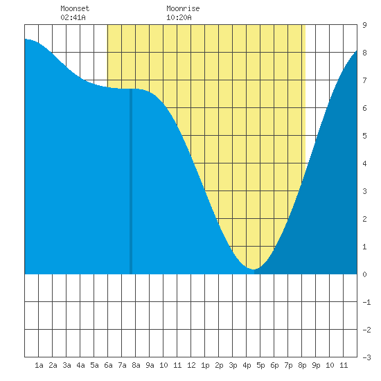 Swinomish Channel tide chart for Wednesday, April 26, 2023